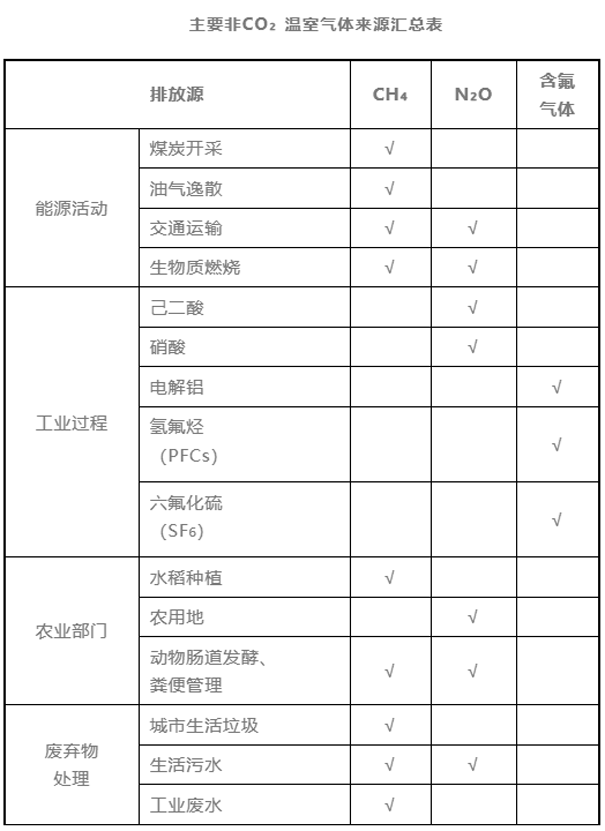 主要非CO2溫室氣體來(lái)源匯總表